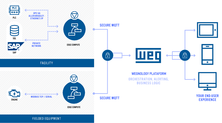 workflow do Edge Computing