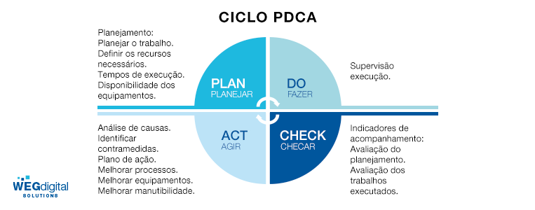 A imagem traz um círculo e textos que explicam o ciclo PDCA, muito utilizado na manutenção para garantir uma boa gestão de ativos. Um processo que envolve Planejar, Checar, Fazer e Analisar.
