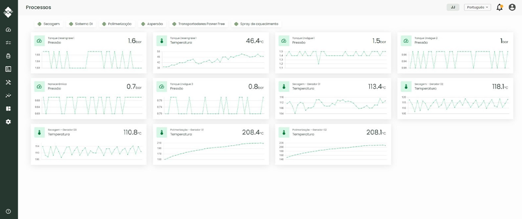 Dashboards do Smart in Line, desenvolvido por meio da Plataforma IoT WEGnology