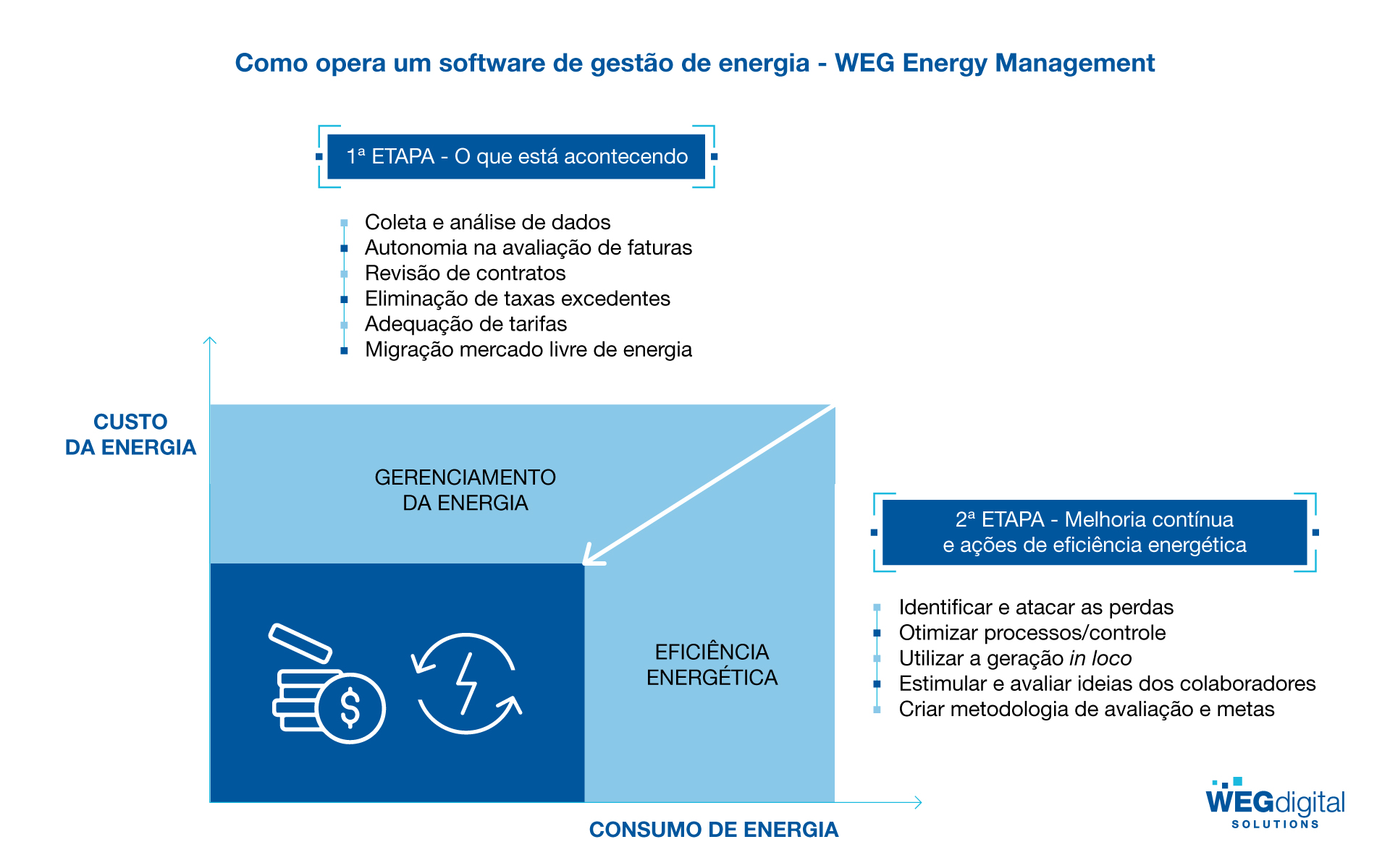 O gráfico representa as etapas para alcançar a eficiência energética na indústria por meio de um software de gestão de energia.