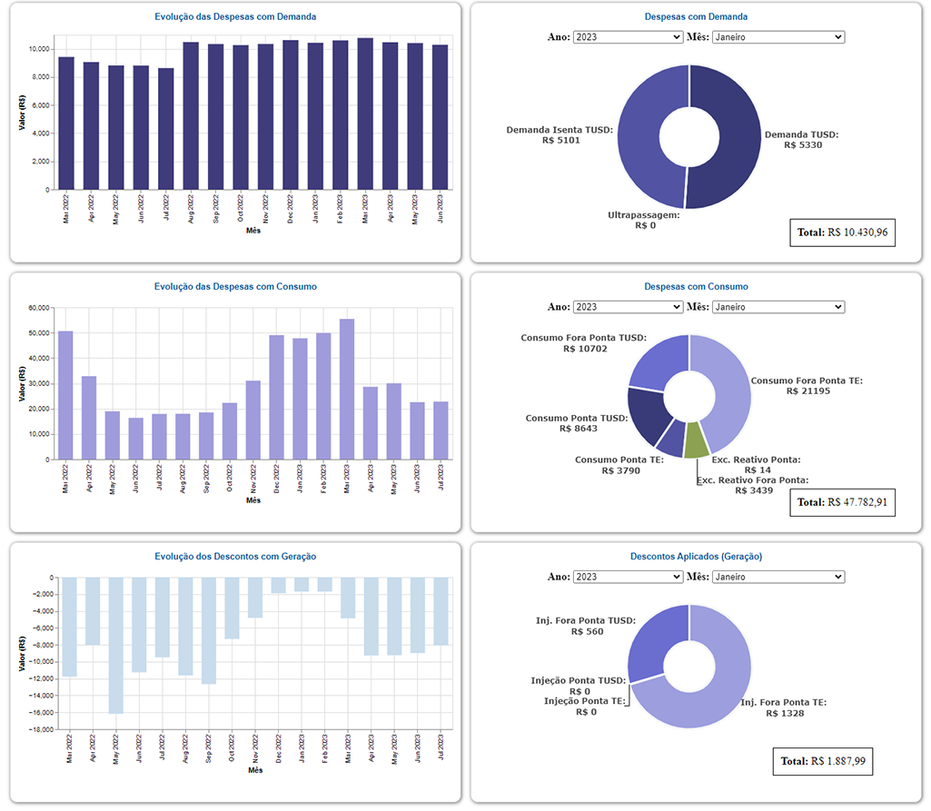 Dashboard do NexSEA, Fatura com histórico de dados.