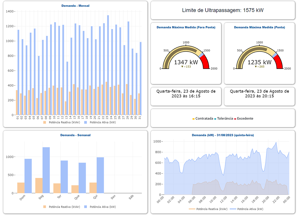 Dashboard do NexSEA, Demanda atual.