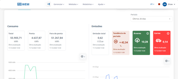 Tela do WEG Energy Management onde é possível identificar dados de consumo total, ponta e fora de ponta, assim como realizar a gestão de emissões.