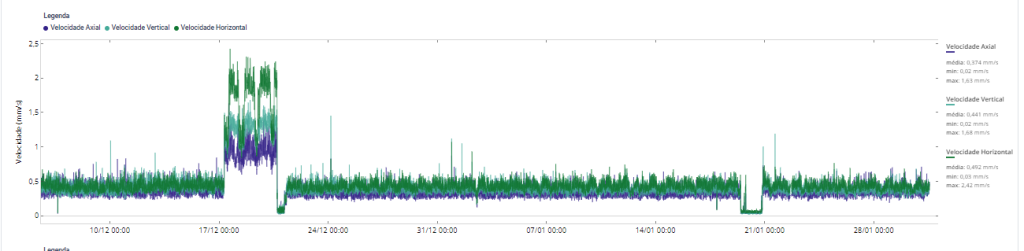 A imagem mostra o intervalo de 10 de dezembro a 28 de janeiro. É possível identificar o período que antecede a falha, demonstrando o comportamento normal do ativo. O período de falha ocorre no dia 17 de dezembro e, após a intervenção da equipe, tudo volta aos padrões anteriores.