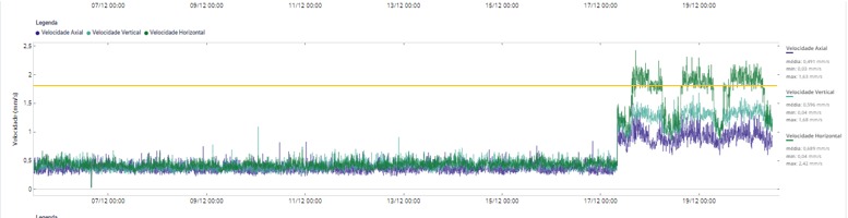 O sensor WEGscan na motobomba identificou alteração no comportamento do ativo no lado onde estava acoplado.