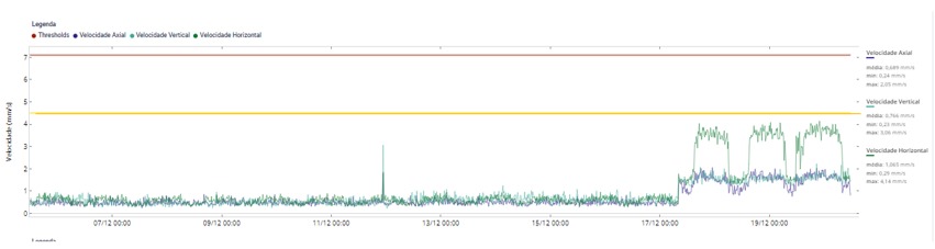 O sensor WEGscan acoplado ao motor também identificou alteração no comportamento, como pode ser visto no espectro e na mudança de velocidade axial, velocidade vertical e velocidade horizontal.