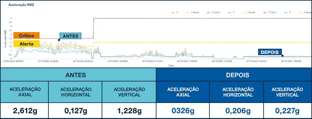 Verificação dos níveis anormais de vibração no WEG Motion Fleet Management, software de gestão de ativos da WEG