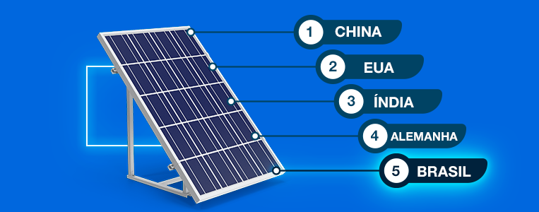 Brasil quinto maior mercado de energia solar do mundo