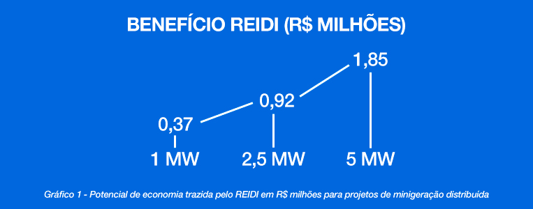 Benefícios do REIDI para projetos de minigeração
