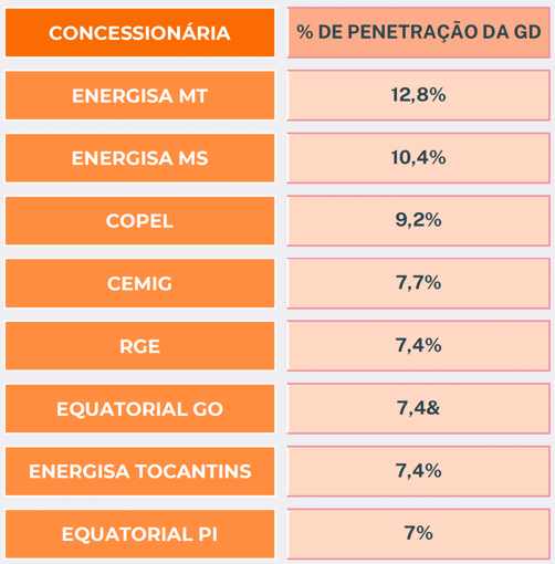 Percentual de geração distribuída frente ao mercado cativo de cada área de concessão.