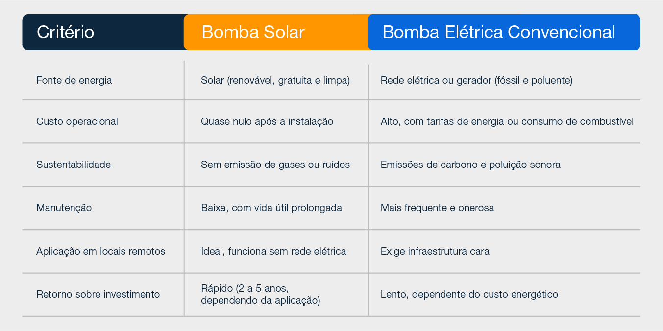 Tabela de comparação de dados.